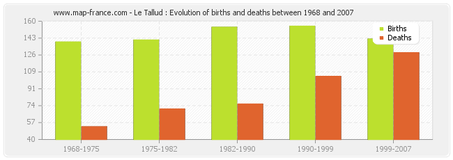 Le Tallud : Evolution of births and deaths between 1968 and 2007
